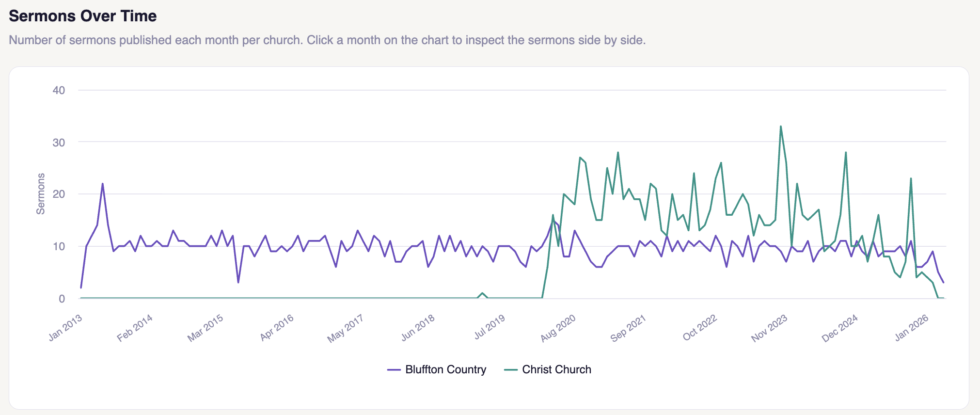 Comparing churches on OpenSermon